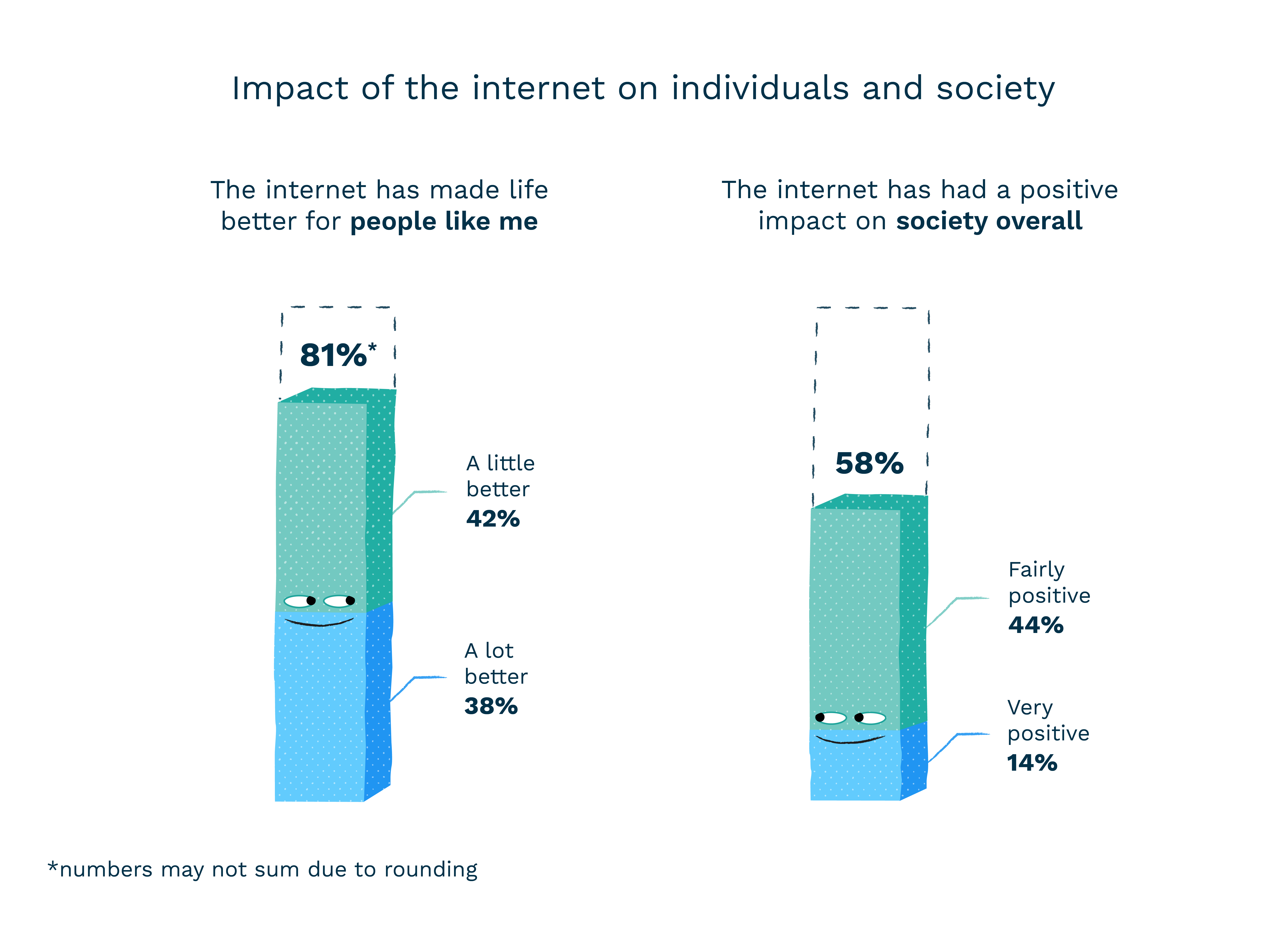 Impact of the internet on individuals and society